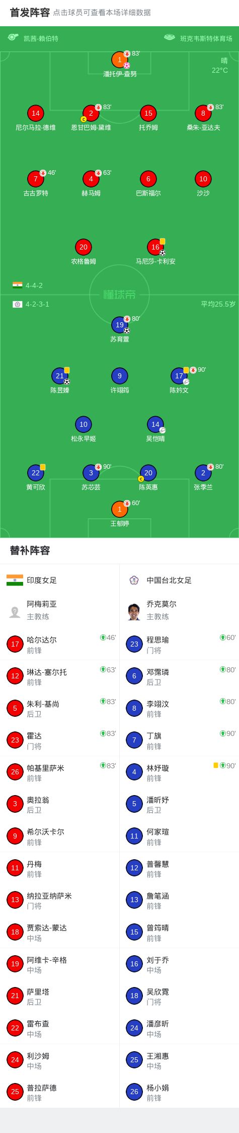 中国台北女足3-1印度晋级淘汰赛将迎战中国女足