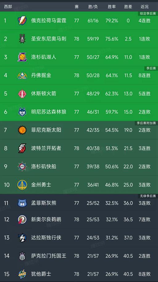 掘金加时险胜马刺终结11连胜 约基奇40+13助力压文